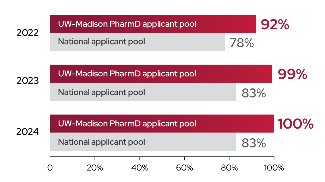Placement in Residency Training. In 2022, 84% of UW-Madison PharmD applicant pool were placed; 78% of National applicant pool placed. In 2023, 99% of UW-Madison PharmD applicant pool placed, while just 83% of National applicant pool placed. In 2024, 100% of UW-Madison PharmD applicant pool placed, while just 83% of National applicant pool placed.