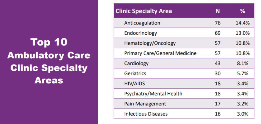 Chart of Top 10 Ambulatory Care Clinic Specialty Areas with percentages