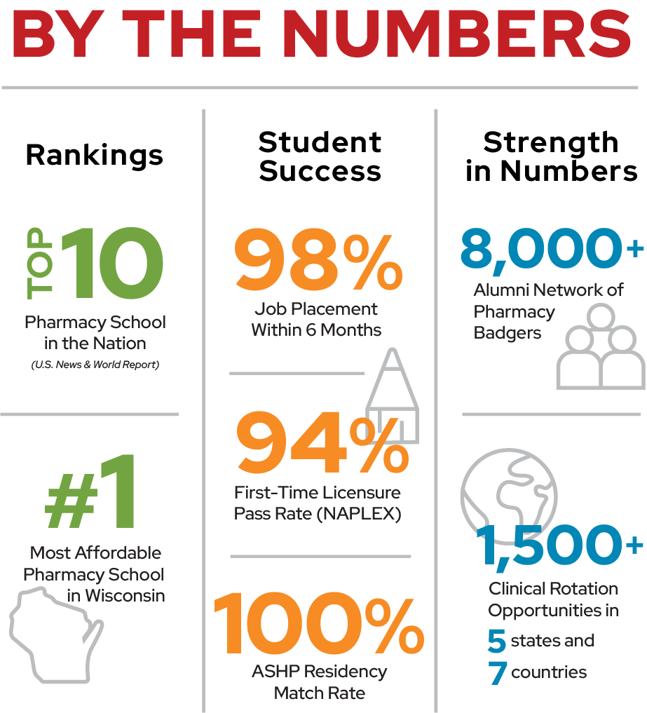 By the Numbers - PharmD Student Outcomes