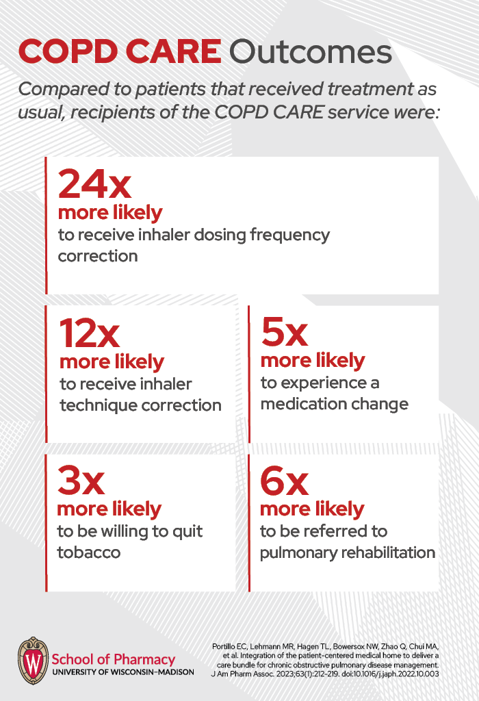 A portrait-oriented infographic with a white background and subtle gray diagonal texture. The header reads "COPD CARE Outcomes" in bold, with "COPD CARE" in red and "Outcomes" in dark gray. Below in italic text: "Compared to patients that received treatment as usual, recipients of the COPD CARE service were:" Five data cards follow, arranged in two rows with red left-border accents. Top row (2 cards): "24x more likely to receive inhaler dosing frequency correction" and "12x more likely to receive inhaler technique correction." Bottom row (3 cards): "5x more likely to experience a medication change," "3x more likely to be willing to quit tobacco," and "6x more likely to be referred to pulmonary rehabilitation." Each card displays the multiplier in large red text, "more likely" in smaller bold red, and the descriptor in dark gray. The UW–Madison School of Pharmacy logo appears in the bottom left corner.