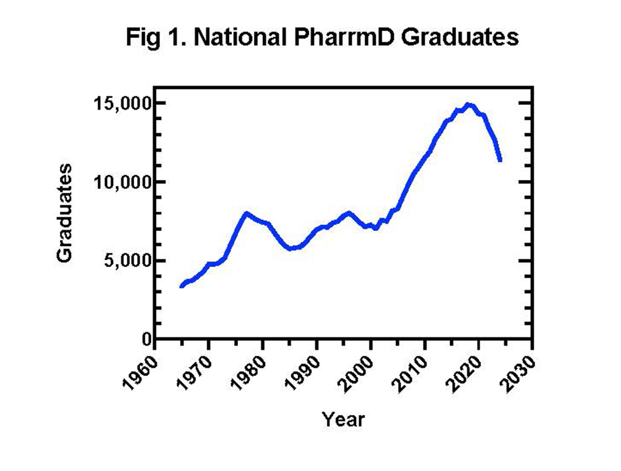 Line graph showing national PharmD graduates from 1960 to present, rising from roughly 2,500 in 1960 to a peak of nearly 15,000 around 2020, followed by a notable decline.