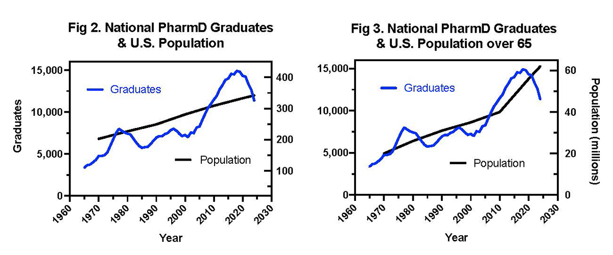 Two side-by-side dual-axis line graphs comparing national PharmD graduates (blue) to U.S. population figures (black). The left graph shows the general U.S. population; the right shows Americans over age 65. In both graphs, pharmacy graduate numbers grew faster than the population for decades before declining after 2020, while the over-65 population continues to rise steeply.