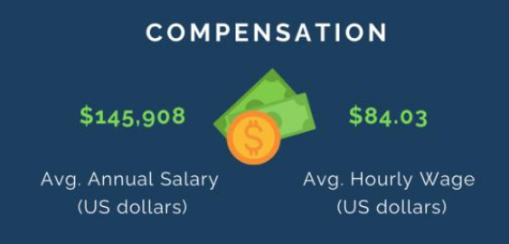 A graphic showing that the average annual salary among pharmacists is $145,908, and the average annual wage is $84.03