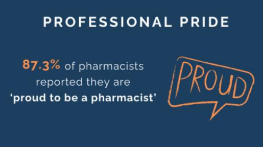 Graphic that reads "Professional Pride. 87.3% of pharmacists reported they are 'proud to be a pharmacist.'"