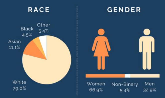 A chart showing race: 79% white, 11.1% Asian, 4.5% black, and 5.4% other. And a chart showing gender: 66.9% women, 5.4% nonbinary, 32.9% men