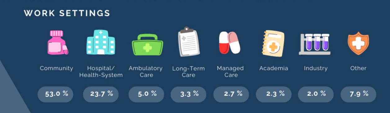 A graphic showing the breakdown of work settings among licensed pharmacists: 53% community, 23.7% hospital/health system, 5% ambulatory care, 3.3% long-term care, 2.7% managed care, 2.3% academia, 2% industry, 7.9% other. 