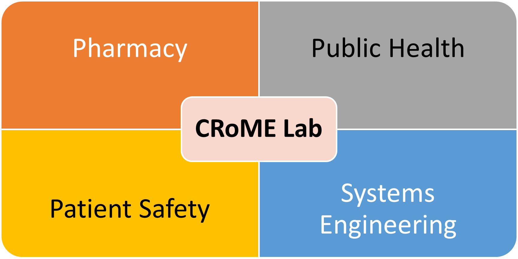 CRoME Lab Interdisciplinary Approach