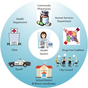 Image of community groups that work together to optimize population health