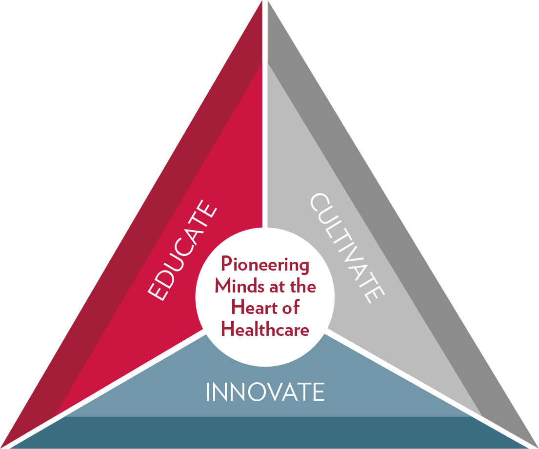 Graphic representing the new strategic plan: innovate, cultivate, educate.