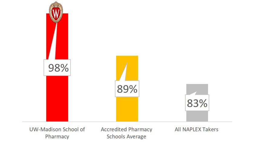 2018 NAPLEX Pass Rate for UW-Madison School of Pharmacy is 98%, Accredited Pharmacy Schools Average is 89%, and all NAPLEX takers is 83%