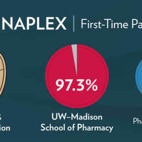 2019 NAPLEX, First-time pass rate 97.3% for the UW-Madison School of Pharmacy, and top 10% in the Nation