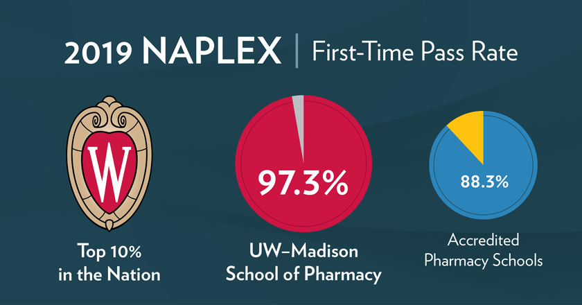 2019 NAPLEX, First-time pass rate 97.3% for the UW-Madison School of Pharmacy, and top 10% in the Nation