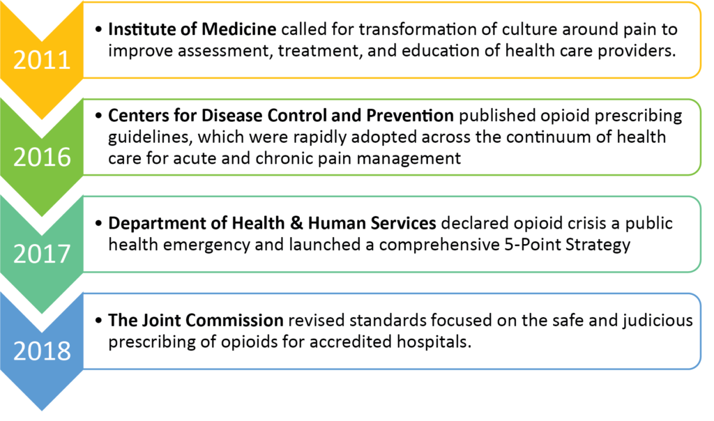 A list of 4 medical and pharmacy professional organizations that promoted opioid stewardship