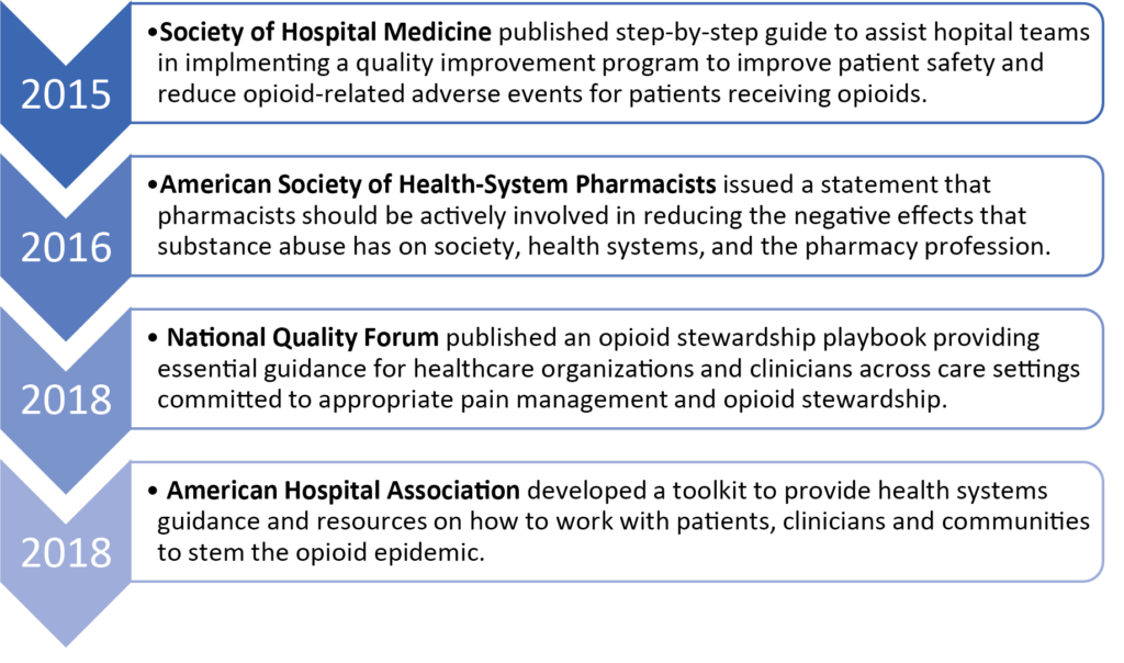 4 more organizations that promoted opioid stewardship: Society of Hospital Medicine, American Society of Health-System Pharmacists, National Quality Forum, and American Hospital Association.