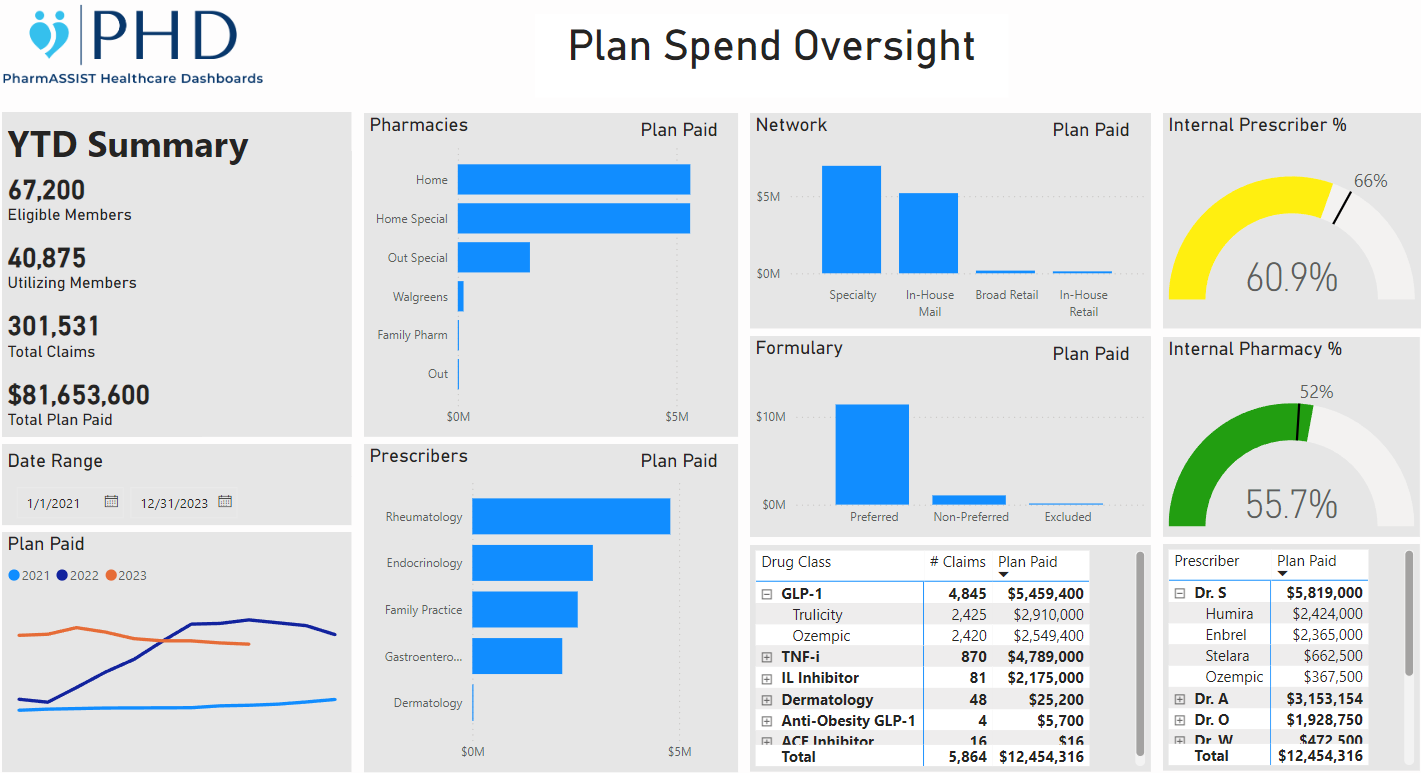 A dashboard with several bar graphs showing a YTD summary of eligible members, total claims, total plan paid, percentage of internal prescribers, percentage of internal pharmacies, and more.