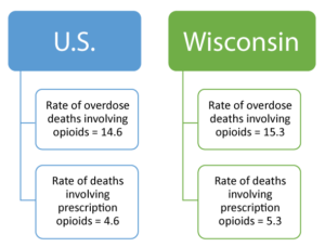 Graphic showing that the rate of opioid overdose deaths and rate of prescription opioid deaths exceeds the national rates